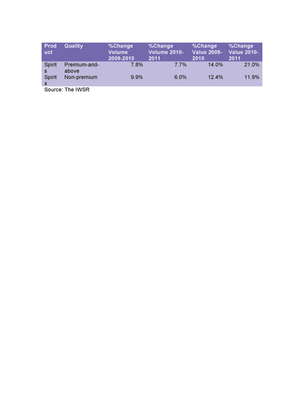 The value of the premium spirits market grew by 21.0 per cent in 2011